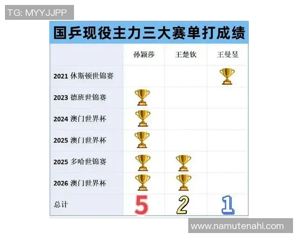 南京乒乓球队在钻石联赛积分榜上以76分稳居第一名展现强劲实力